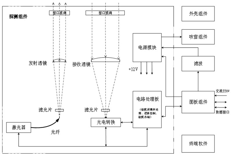 激光雷達云高儀原理組成框圖